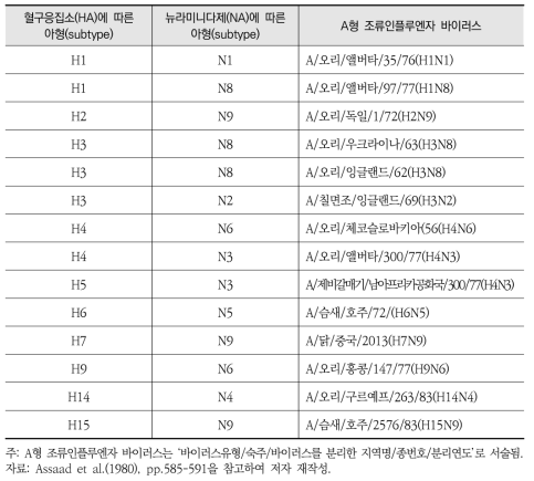 A형 조류인플루엔자 바이러스 종을 통한 팬데믹의 복잡성