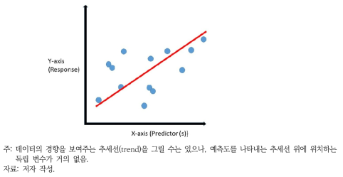 선형회귀의 기본 개념