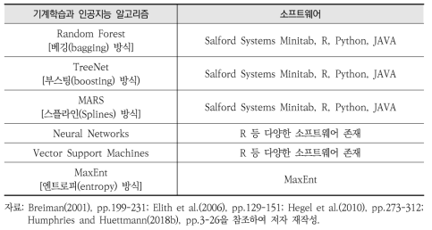 질병-생태 통합평가 관련 대표적인 기계학습과 인공지능 알고리즘