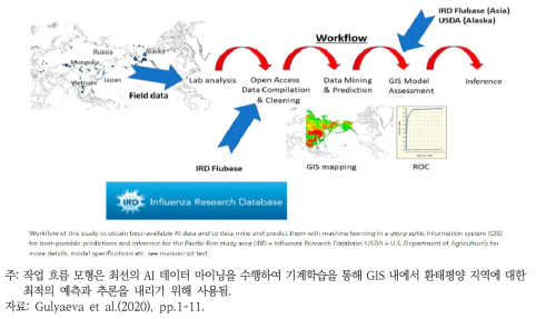 조류인플루엔자와 관련하여 수집된 현장 데이터와 모델을 바탕으로 한 일반적인 현장 데이터 수집과 모니터링을 위한 작업 흐름