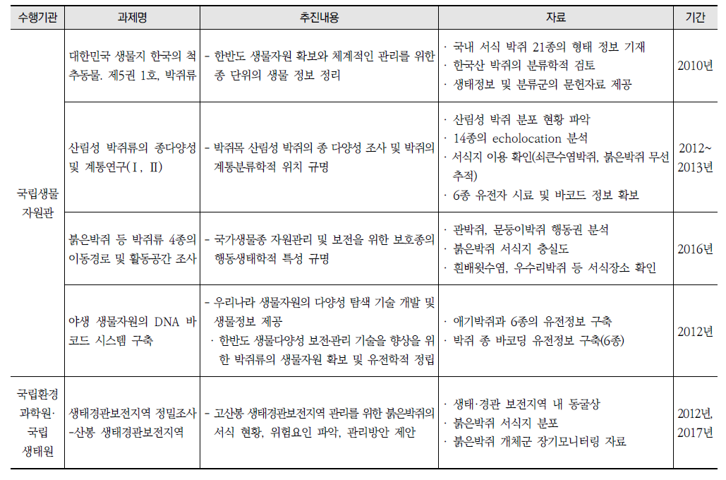 박쥐 관련 연구과제 국내 추진 현황