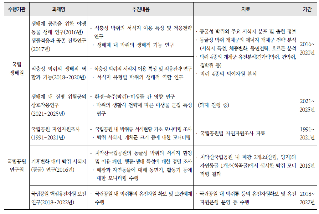 박쥐 관련 연구과제 국내 추진 현황(계속)