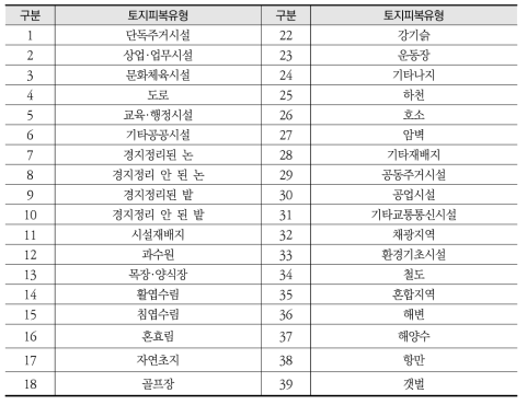 환경공간정보서비스에서 제공하는 세분류 토지피복도 유형