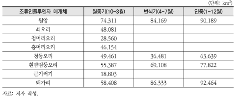 시기에 따른 조류 대상종의 예측 분포 면적 비교