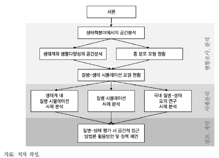 연구 수행 체계도