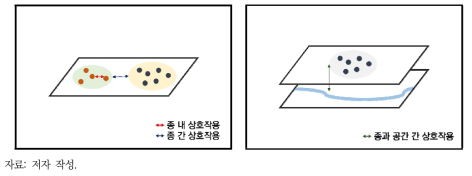 종과 공간 간의 생태학적 상호 작용