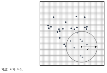 Ripley K 함수의 개념