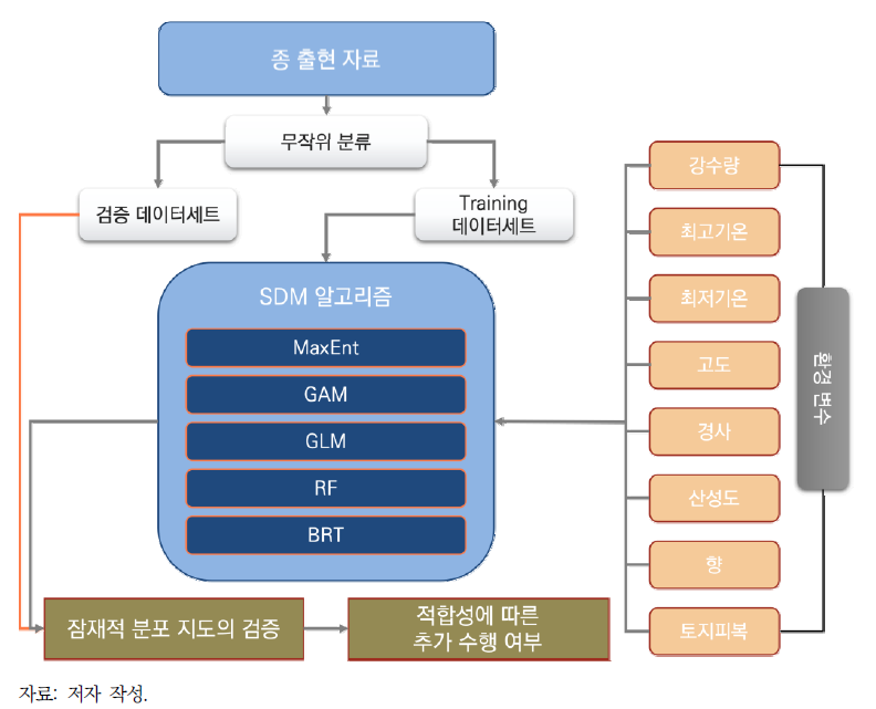 일반적인 종 분포 예측 모형에서의 종 출현 자료와 환경 변수, 알고리즘의 관계