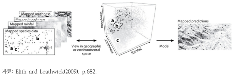 지리적 공간과 환경적 공간을 구분하여 적용하는 종 분포 추정 방식