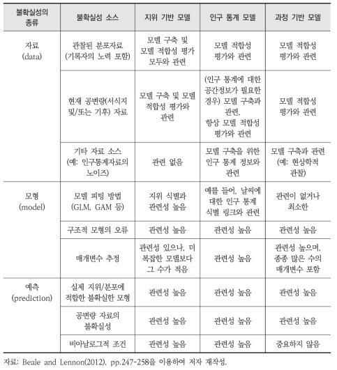 불확실성에 따른 종 분포 모델 구분