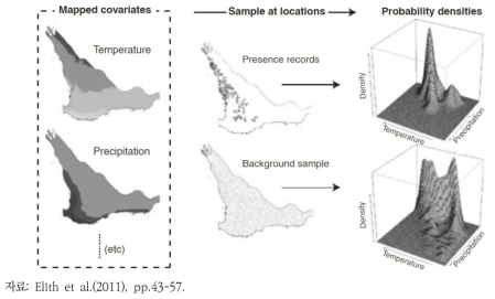 환경 공변량의 활용에 따른 분포 추정 방식: 출현 자료와 배경 자료일 때