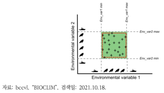 BIOCLIM 모형의 개념