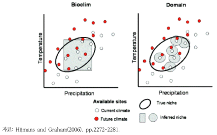 기후 한계선 모델(CEM)인 BIOCLIM, DOMAIN 결과의 비교