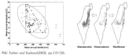 Mahalanobis vs. Rectilinear Envelopes