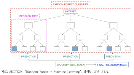 랜덤 포레스트 흐름도