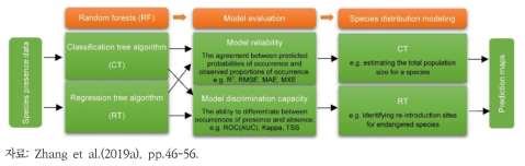 종 분포 모델링 활용을 위한 랜덤 포레스트 선택 방법에 대한 가이드라인