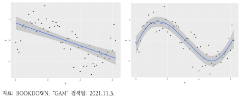 선형 회귀모형과 일반화 가법 모형 차이