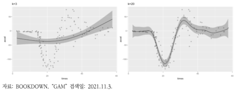 기저 함수 개수 조절에 따른 평활도 변화