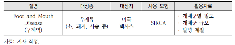 국외 질병 모의 사례 연구(계속)