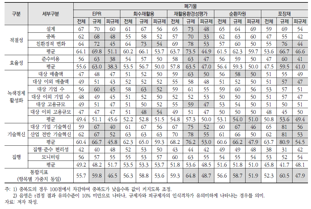 폐기물 관련 규제의 인식설문조사 결과