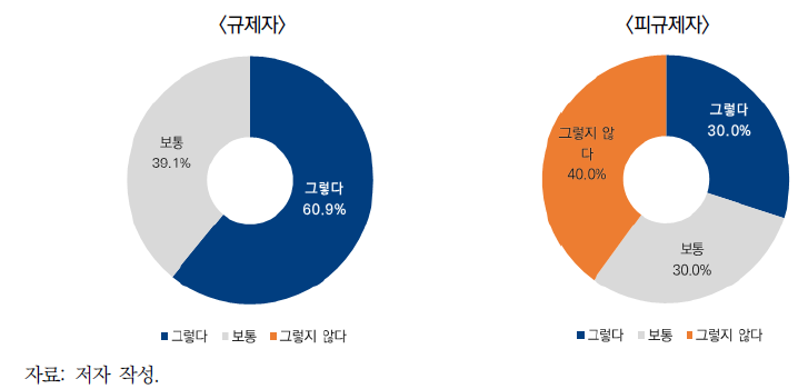 기업 차원의 기술혁신(좌: 규제자, 우: 피규제자)