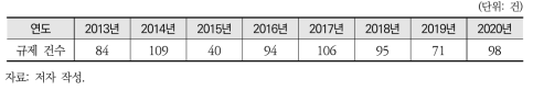 전 분야 연도별 신설·강화 규제 건수 현황