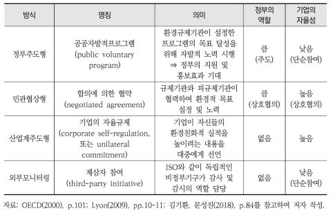 자발적 규제의 분류