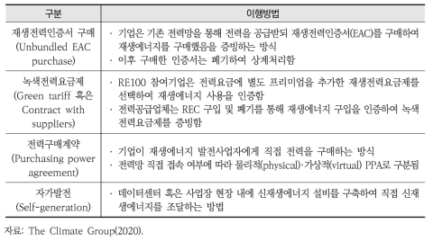 RE100 이행방안 종류 및 이행방법