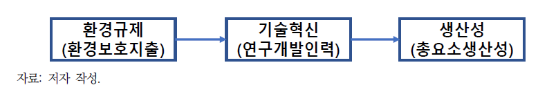 환경규제, 기술혁신, 생산성 간의 연계 과정