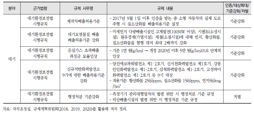 설문대상 규제(계속)