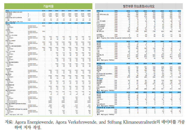 독일 Agora Energiewende 연구소의 기술비용 및 시나리오 데이터(일부)
