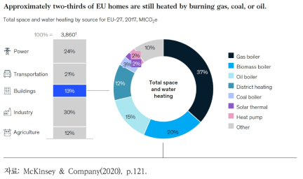 EU 회원국의 가정용 난방 에너지