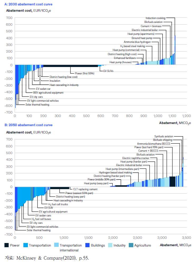 한계저감비용곡선(2030년 및 2050년)