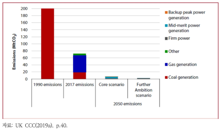 영국의 탄소중립 시나리오: 전환 부문