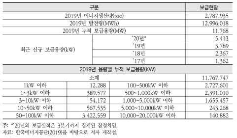 태양광 발전설비 보급용량(2019년 기준)