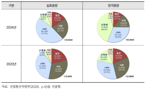 제9차 전력수급기본계획(2020-2034) 전원구성 전망