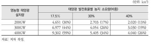 태양광 발전효율별 농지 소요량(비중)