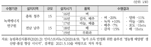 녹색에너지연구원 태양광 시범사업 수행 현황