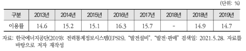 국내 태양광 발전 패널 이용률(2013~2019년)