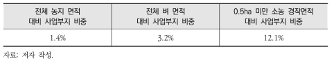 면적 대비 태양광 목표부지 비중