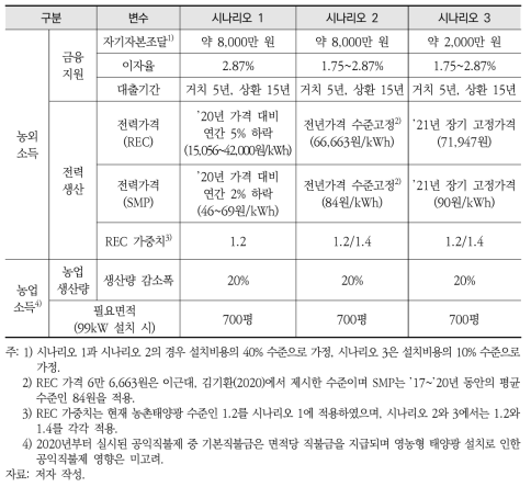 분석 시나리오별 조건