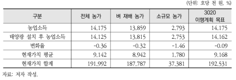 시나리오 1 농업소득 변화(연 평균)