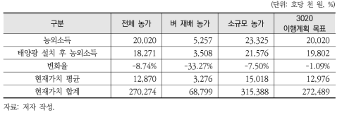 시나리오 1 농외소득 변화(연 평균)