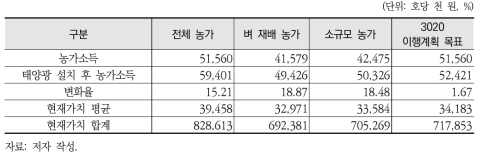 시나리오 2 농가소득 변화(연 평균)