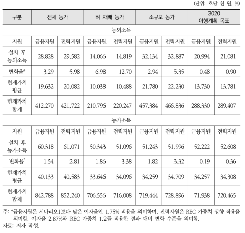 시나리오 2 영향분석(연 평균)