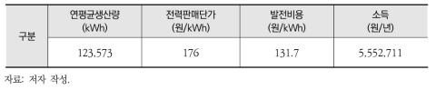 영농형 태양광 도입에 따른 소득 증대 효과