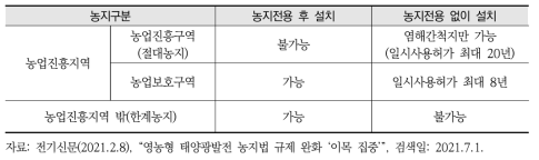 농지구분 및 영농형 태양광 설치 가능 여부