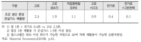 전기로와 철스크랩 사용을 통한 온실가스 배출저감 효과