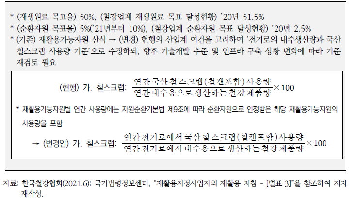 철스크랩 재활용가능자원 산식 변경안