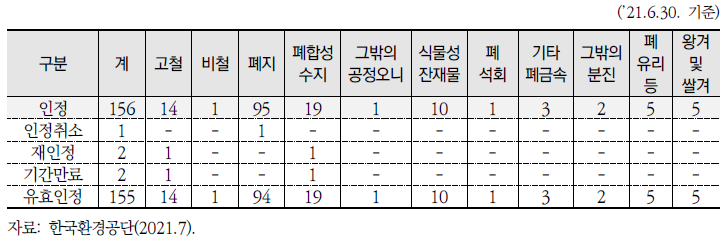 폐기물 종류별 순환자원 인정현황